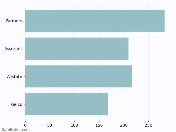 A bar chart comparing Renters insurance in Abilene KS