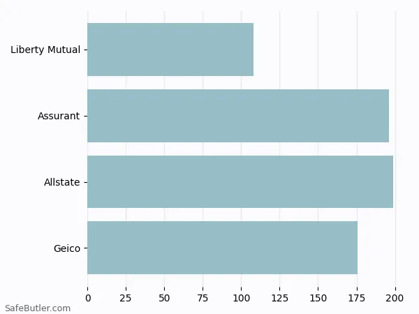 A bar chart comparing Renters insurance in Abington MA