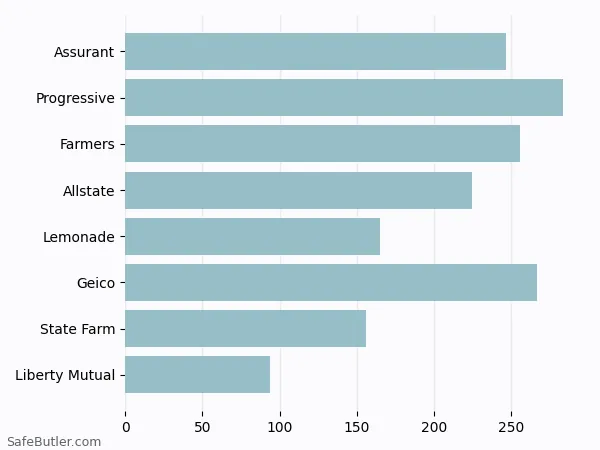 A bar chart comparing Renters insurance in Acworth GA