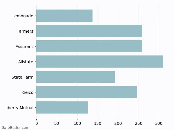 A bar chart comparing Renters insurance in Addison TX