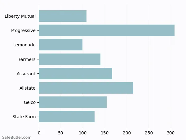 A bar chart comparing Renters insurance in Airmont NY