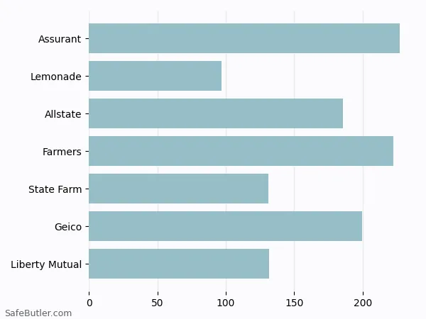 A bar chart comparing Renters insurance in Akron OH