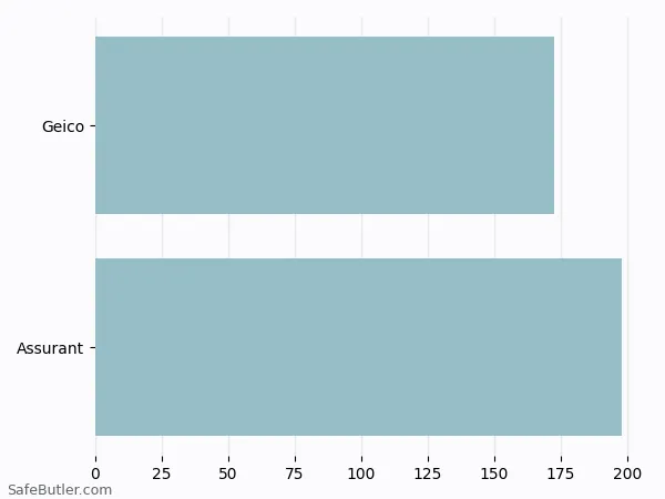 A bar chart comparing Renters insurance in Alachua FL