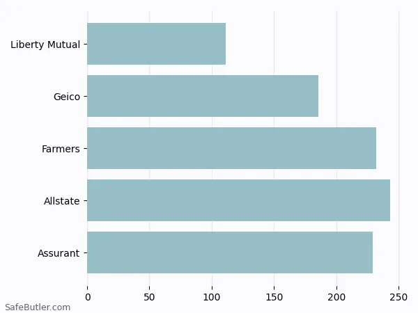 A bar chart comparing Renters insurance in Alamogordo NM