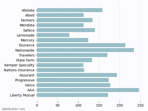 A bar chart comparing Renters insurance in Albany CA