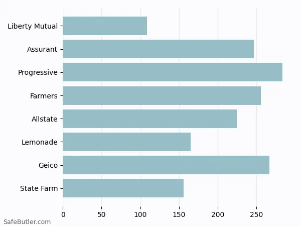 A bar chart comparing Renters insurance in Albany GA