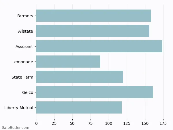 A bar chart comparing Renters insurance in Albany OR