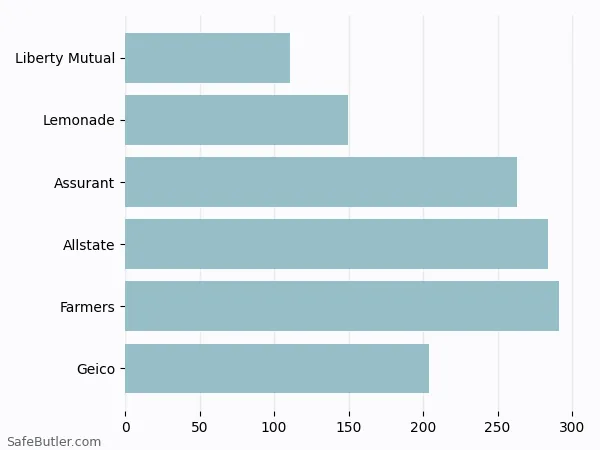 A bar chart comparing Renters insurance in Albion MI