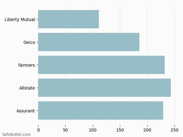 A bar chart comparing Renters insurance in Albuquerque NM