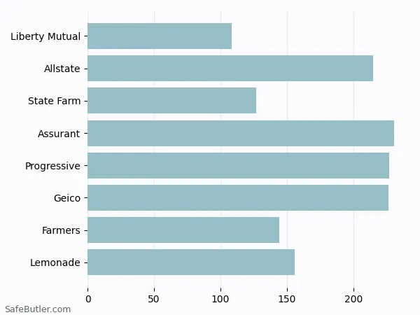 A bar chart comparing Renters insurance in Alden NY