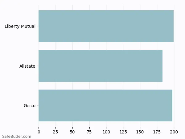 A bar chart comparing Renters insurance in Alexandria KY