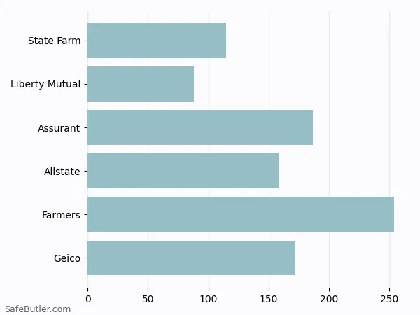 A bar chart comparing Renters insurance in Alexandria VA