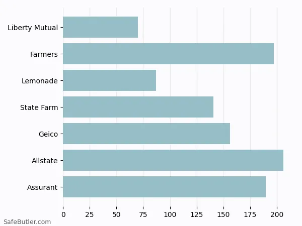 A bar chart comparing Renters insurance in Algonquin IL