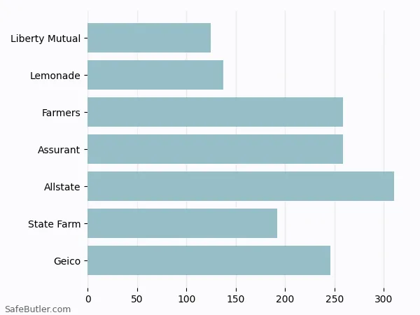 A bar chart comparing Renters insurance in Alice TX A bar chart comparing Renters insurance in Alice TX