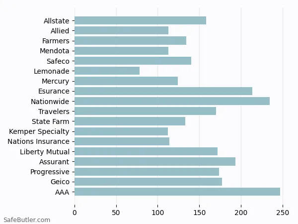 A bar chart comparing Renters insurance in Aliso Viejo CA