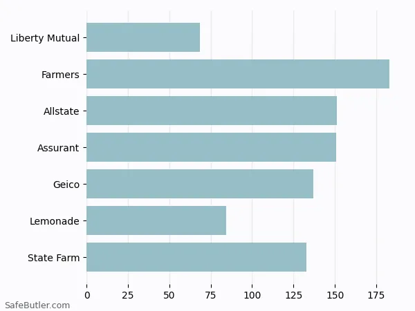 A bar chart comparing Renters insurance in Allendale NJ