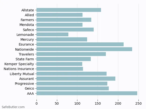 A bar chart comparing Renters insurance in Alpine CA