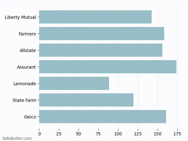 A bar chart comparing Renters insurance in Altamont OR