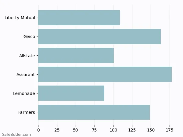 A bar chart comparing Renters insurance in Altoona IA