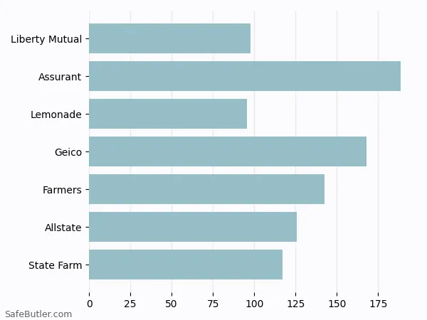 A bar chart comparing Renters insurance in Altoona WI