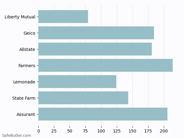 A bar chart comparing Renters insurance in Ambridge PA