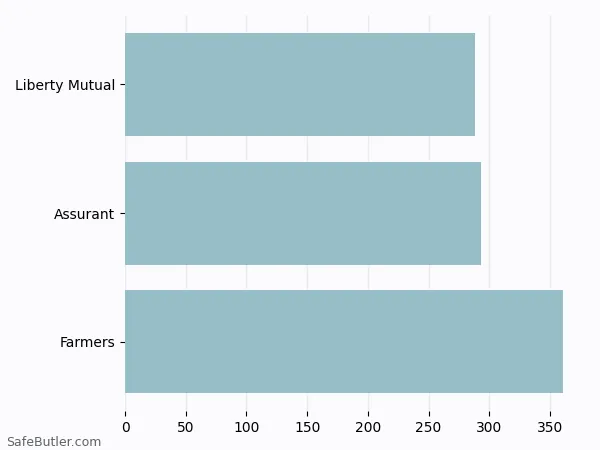 A bar chart comparing Renters insurance in Andalusia AL