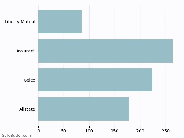 A bar chart comparing Renters insurance in Anderson SC