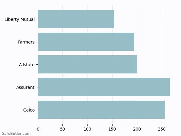 A bar chart comparing Renters insurance in Angola IN