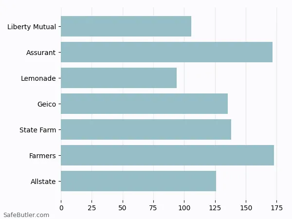 A bar chart comparing Renters insurance in Ansonia CT