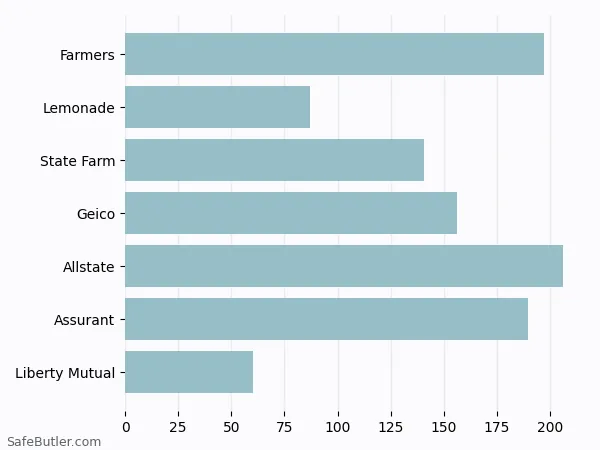 A bar chart comparing Renters insurance in Antioch IL