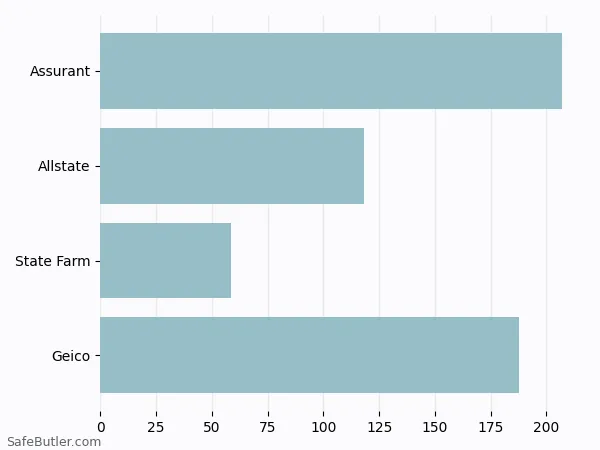 A bar chart comparing Renters insurance in Apex NC