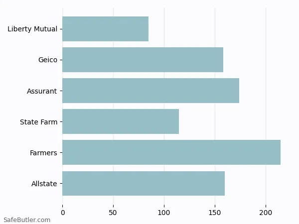 A bar chart comparing Renters insurance in Aquia Harbour VA