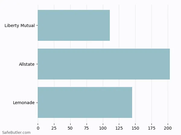 A bar chart comparing Renters insurance in Arkadelphia AR