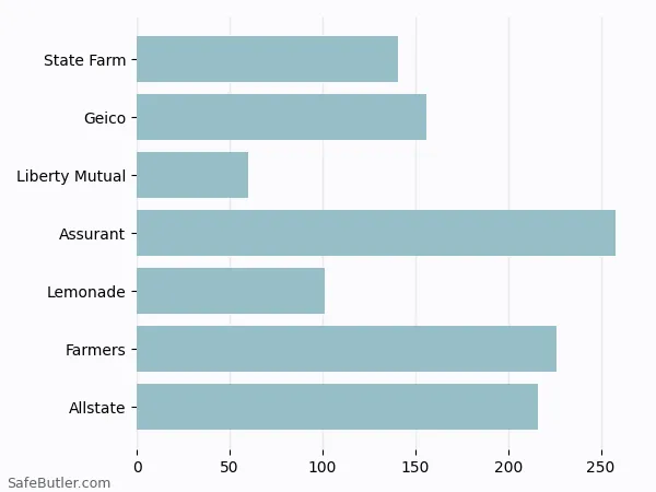 A bar chart comparing Renters insurance in Arlington Heights IL