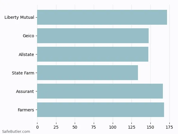 A bar chart comparing Renters insurance in Artondale WA