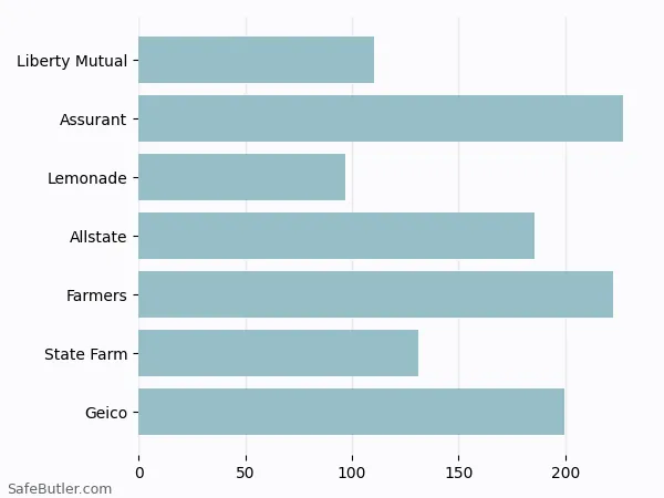 A bar chart comparing Renters insurance in Athens OH