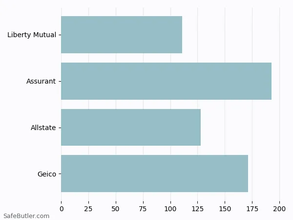 A bar chart comparing Renters insurance in Atkinson NH