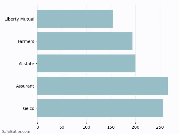 A bar chart comparing Renters insurance in Auburn IN