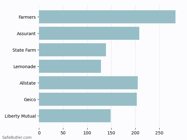 A bar chart comparing Renters insurance in Avondale AZ