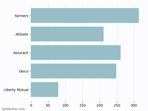 A bar chart comparing Renters insurance in Ballwin MO