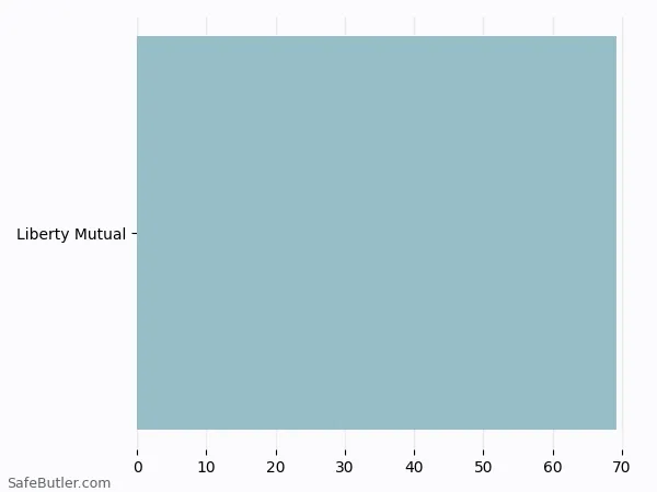 A bar chart comparing Renters insurance in Barre VT