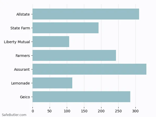 A bar chart comparing Renters insurance in Baytown TX