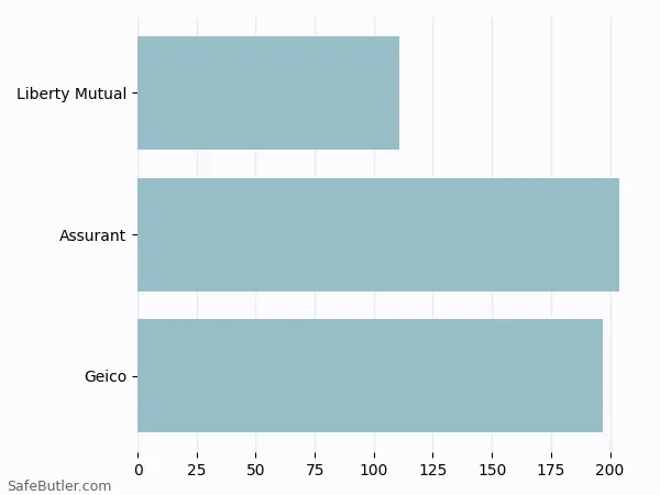 A bar chart comparing Renters insurance in Bear DE