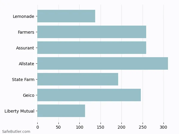 A bar chart comparing Renters insurance in Beeville TX