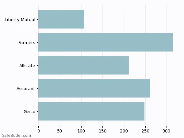 A bar chart comparing Renters insurance in Bellefontaine Neighbors MO