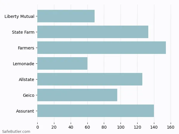 A bar chart comparing Renters insurance in Belleville NJ