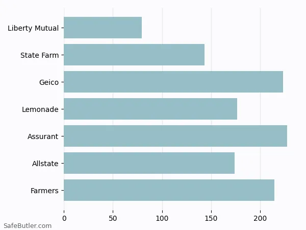 A bar chart comparing Renters insurance in Bellevue PA