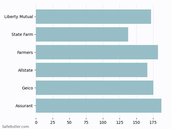 A bar chart comparing Renters insurance in Bellevue WA