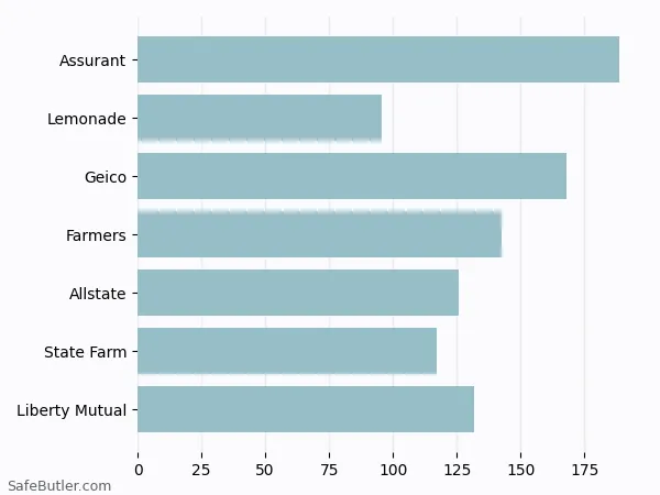 A bar chart comparing Renters insurance in Beloit WI
