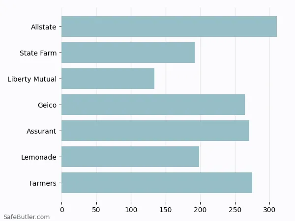 A bar chart comparing Renters insurance in Benbrook TX